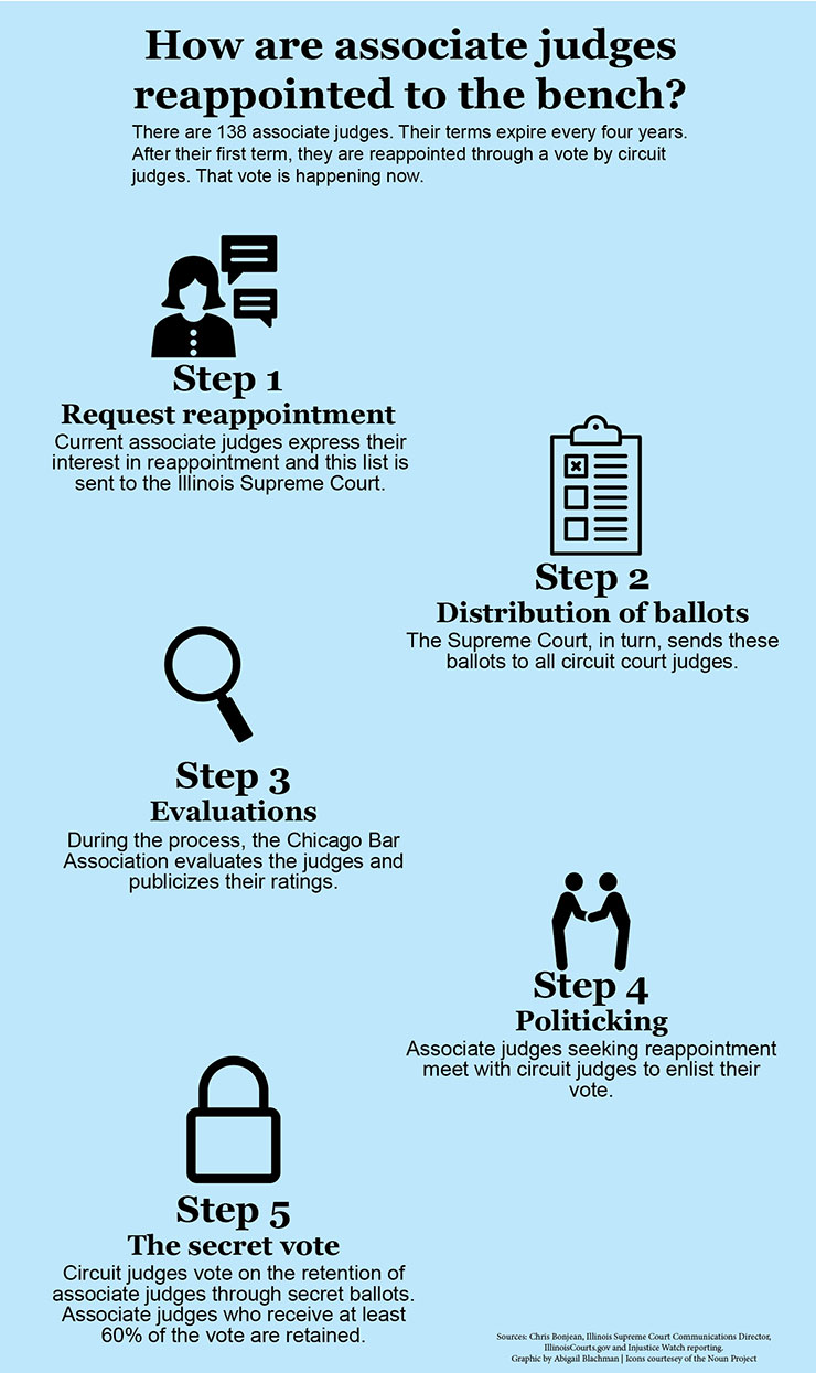 Diagram explaining how Cook County associate judges are reappointed to the bench